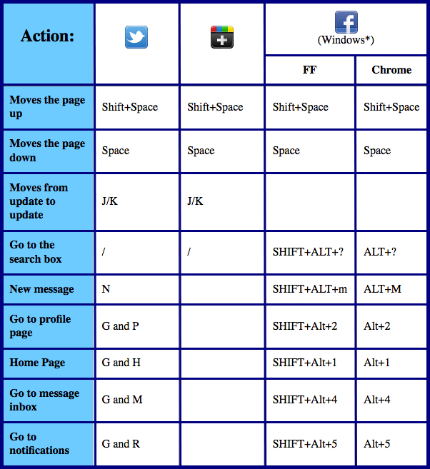 Social Media Shortcuts