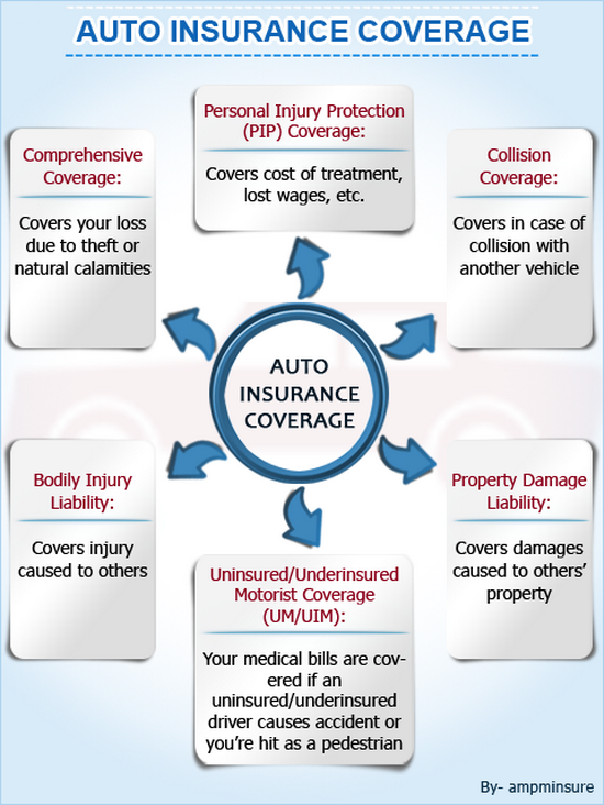 Auto Insurance Policies