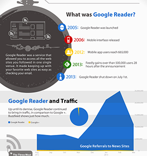 Google reader death 2013